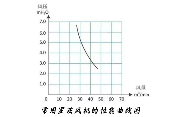 羅茨探花视频网站的性能曲線
