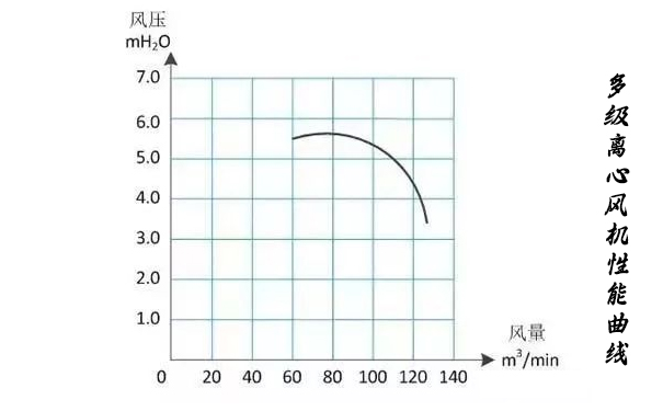 多級離心探花视频网站性能曲線