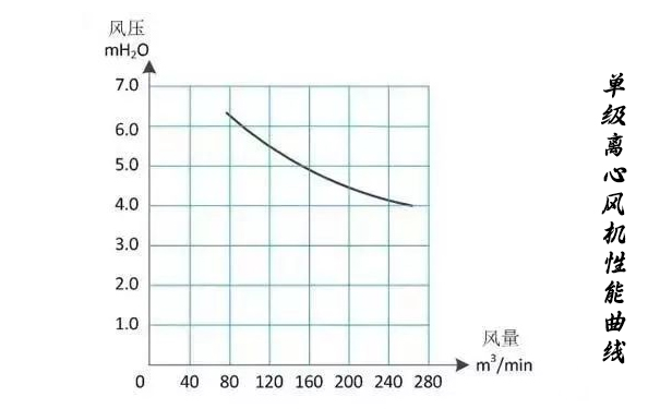 單級離心探花视频网站性能曲線
